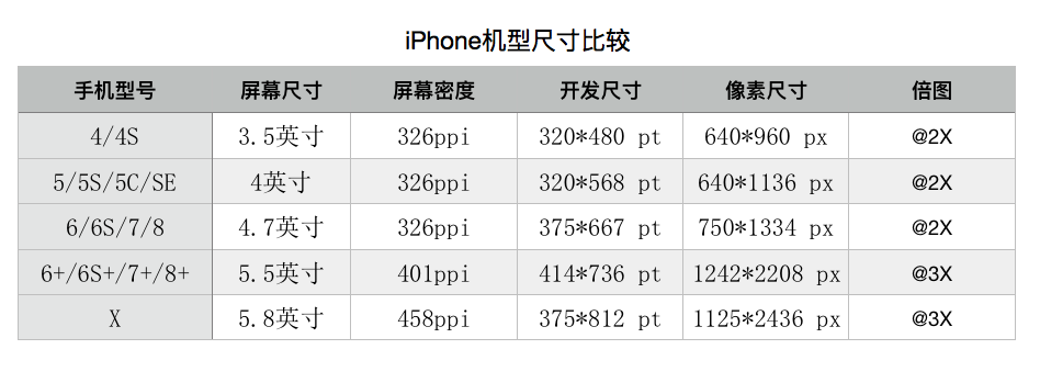 iPhone机型尺寸比较