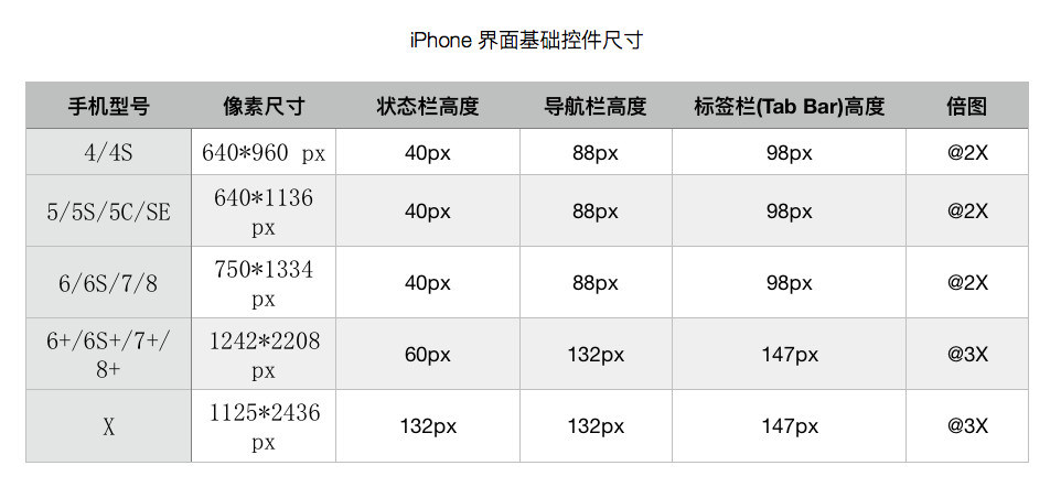 iPhone 界面基础控件尺寸